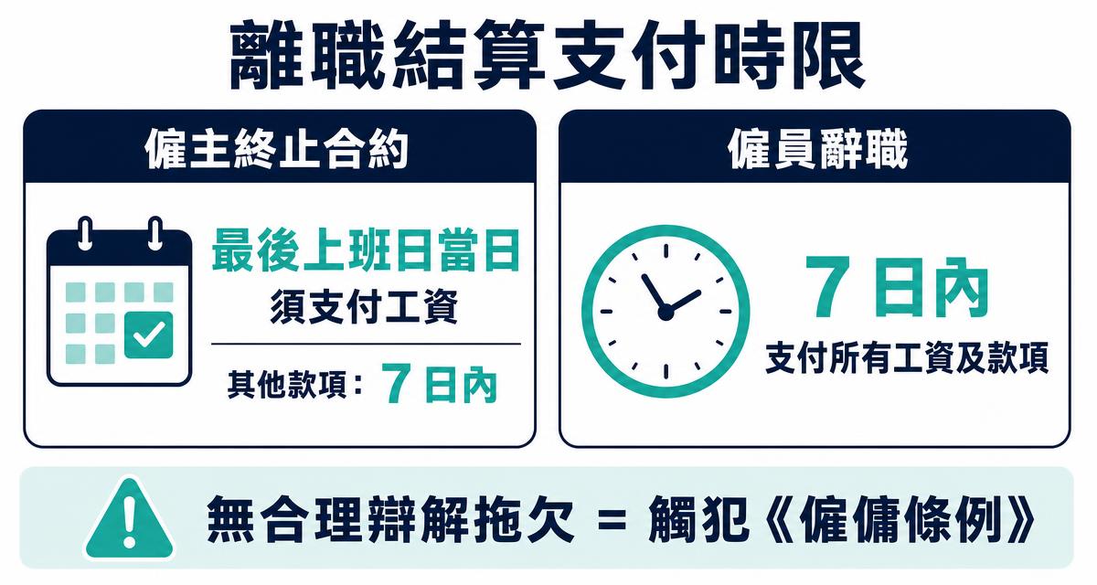 離職結算支付時限圖解：僱主終止合約須於最後上班日當日支付工資，其他款項7日內支付；僱員辭職則須於合約終止起7日內付清所有工資及款項