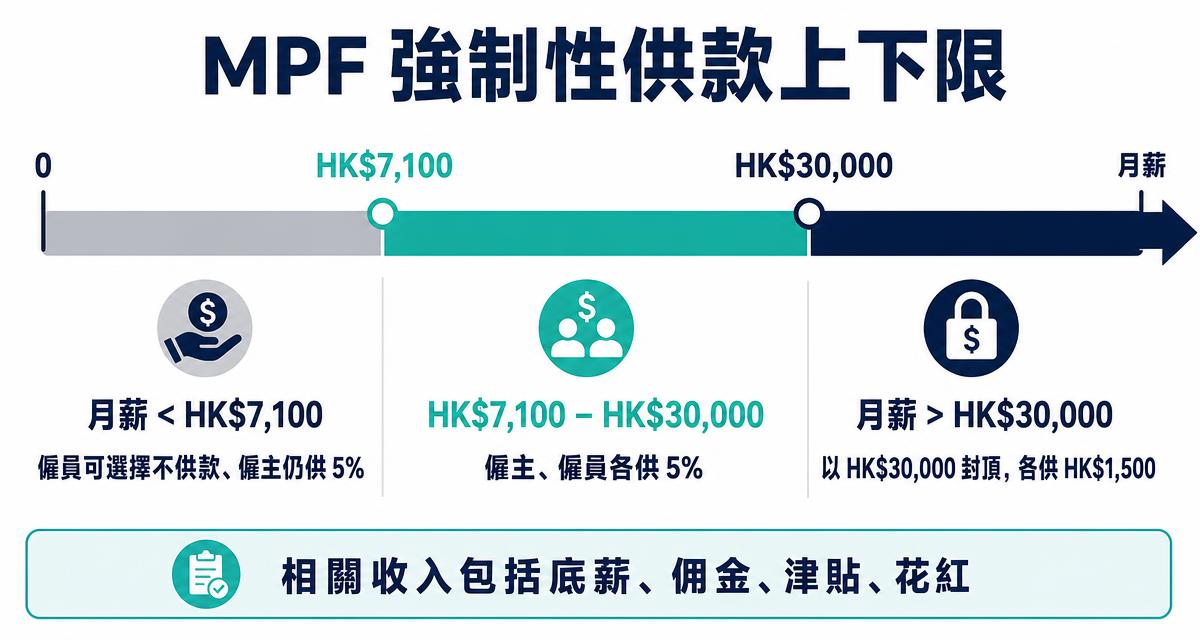 MPF強制性供款上下限圖解：月薪低於HK$7,100僱員可選擇不供款、僱主仍供5%；HK$7,100至HK$30,000僱主僱員各供5%；超過HK$30,000以HK$30,000封頂，各供HK$1,500