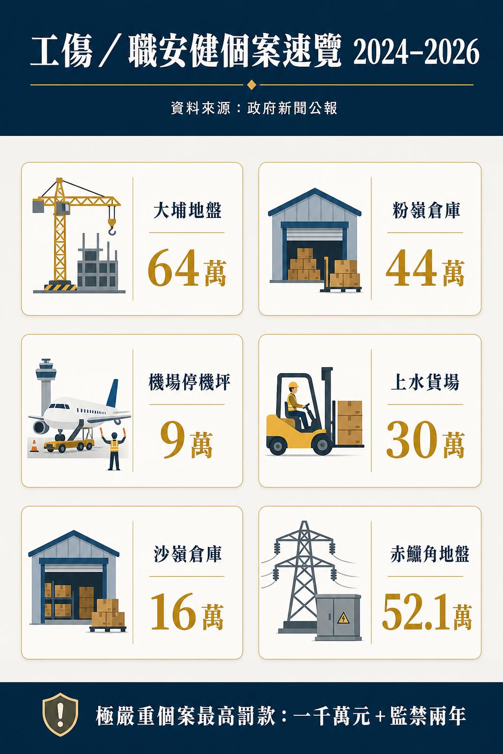工傷／職安健個案速覽 2024–2026 資訊圖：大埔地盤罰款64萬、粉嶺倉庫44萬、機場停機坪9萬、上水貨場合共30萬、沙嶺倉庫16萬（覆核後）、赤鱲角地盤52.1萬（覆核後），極嚴重個案最高罰款一千萬元及監禁兩年