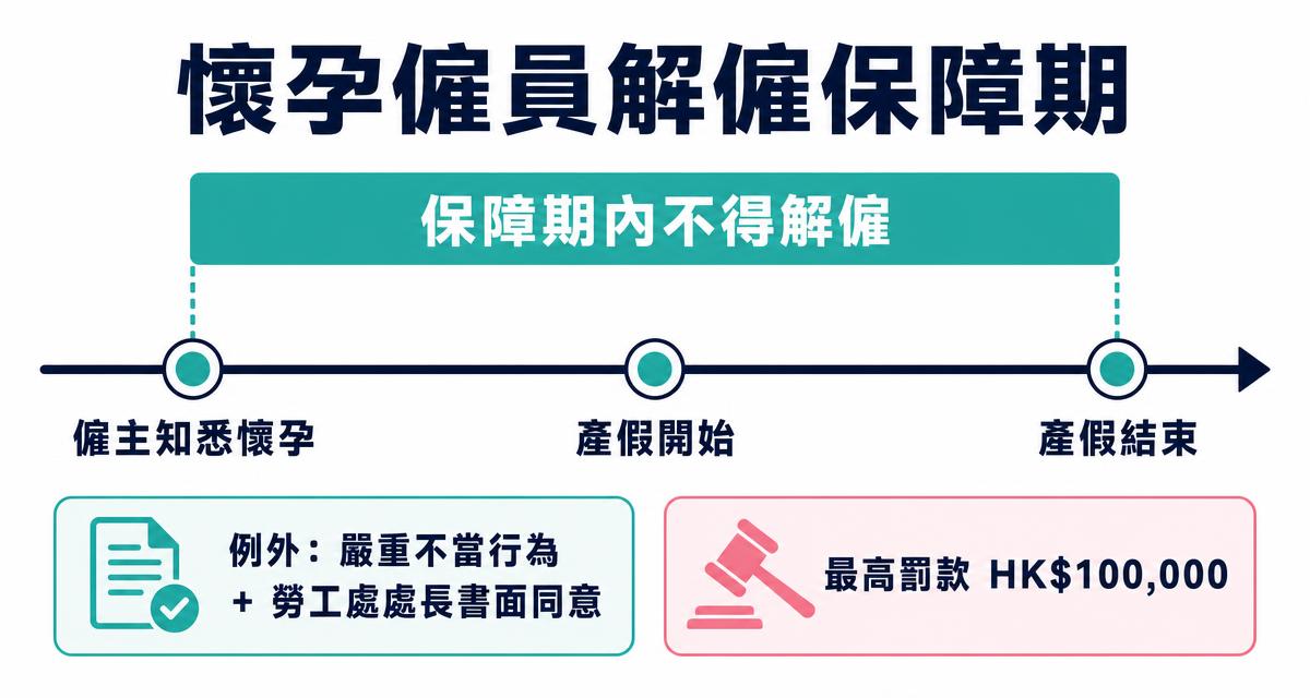 懷孕僱員解僱保障期時序圖:由僱主知悉懷孕起,經產假開始至產假結束,期間不得解僱;例外情況須為嚴重不當行為並取得勞工處處長書面同意;違例最高罰款HK$100,000