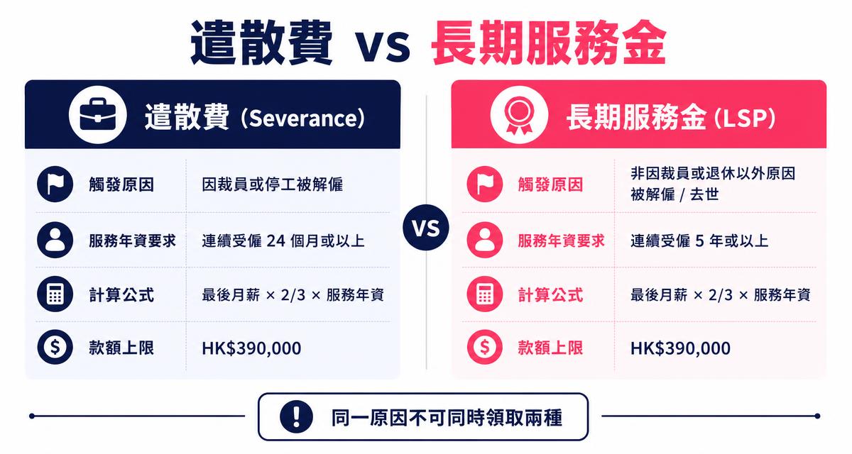 遣散費 vs 長期服務金比較圖：遣散費因裁員或停工觸發，須連續受僱24個月；長期服務金因非過失解僱、退休或去世觸發，須連續受僱5年；兩者公式相同但同一原因不可同時領取