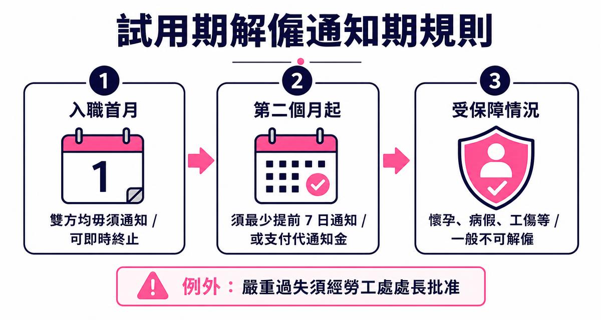 試用期解僱通知期規則圖解：入職首月雙方毋須通知；第二個月起須最少提前7日通知或支付代通知金；懷孕、病假、工傷等受保障情況一般不可解僱