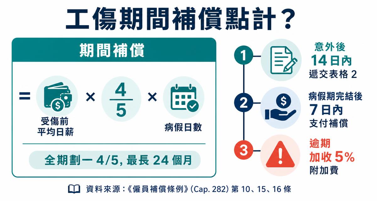 工傷病假補償（期間補償）計法圖解：全期按平均日薪4/5計，最長24個月；意外後14日內交表格2，病假期完結後7日內支付，逾期加5%附加費